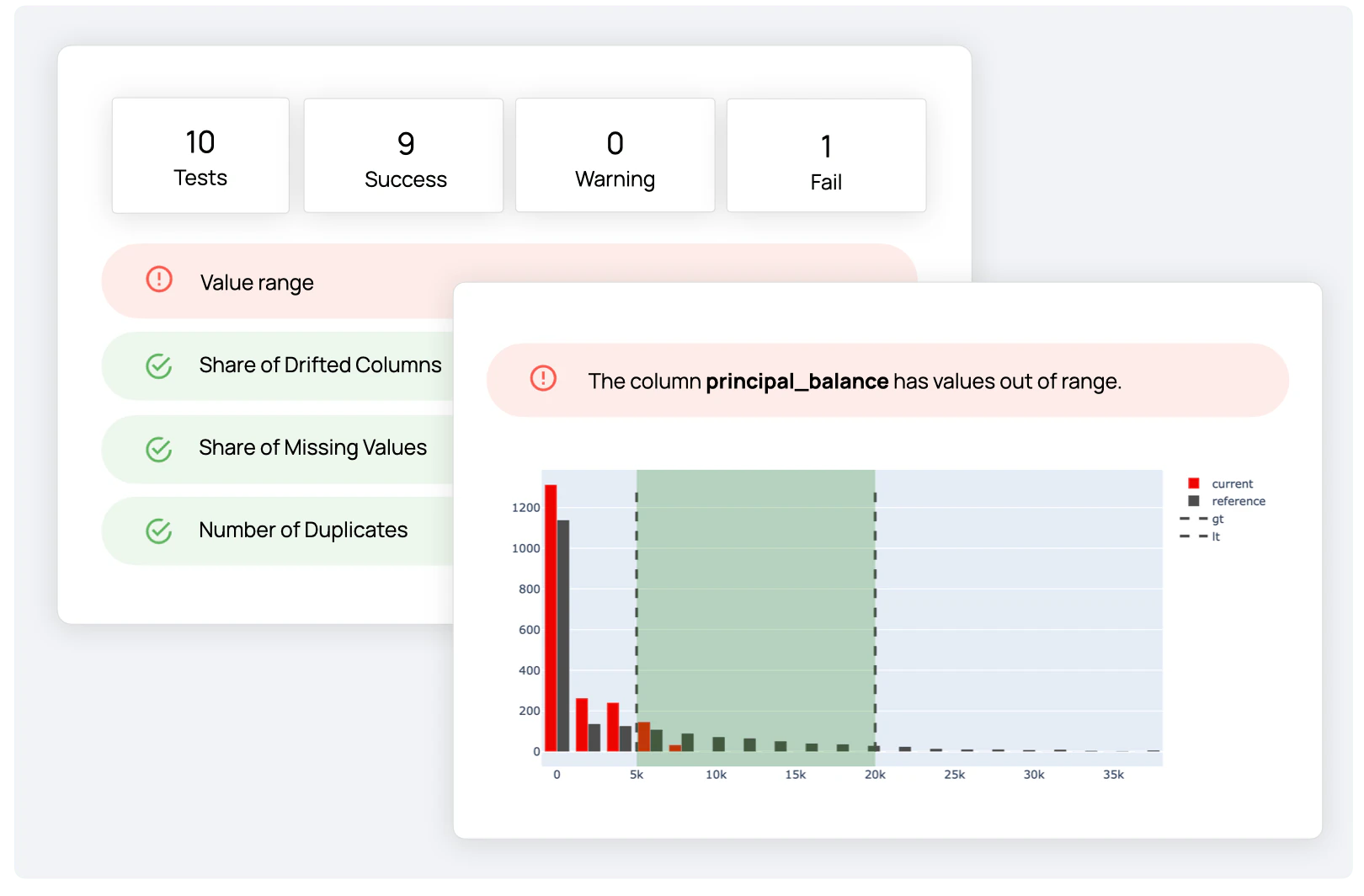 An Evidently AI test suite result showing 10 tests with 9 passing and 1 failing, where a value range test flags that the column principal_balance has values out of range, next to a current versus reference distribution chart