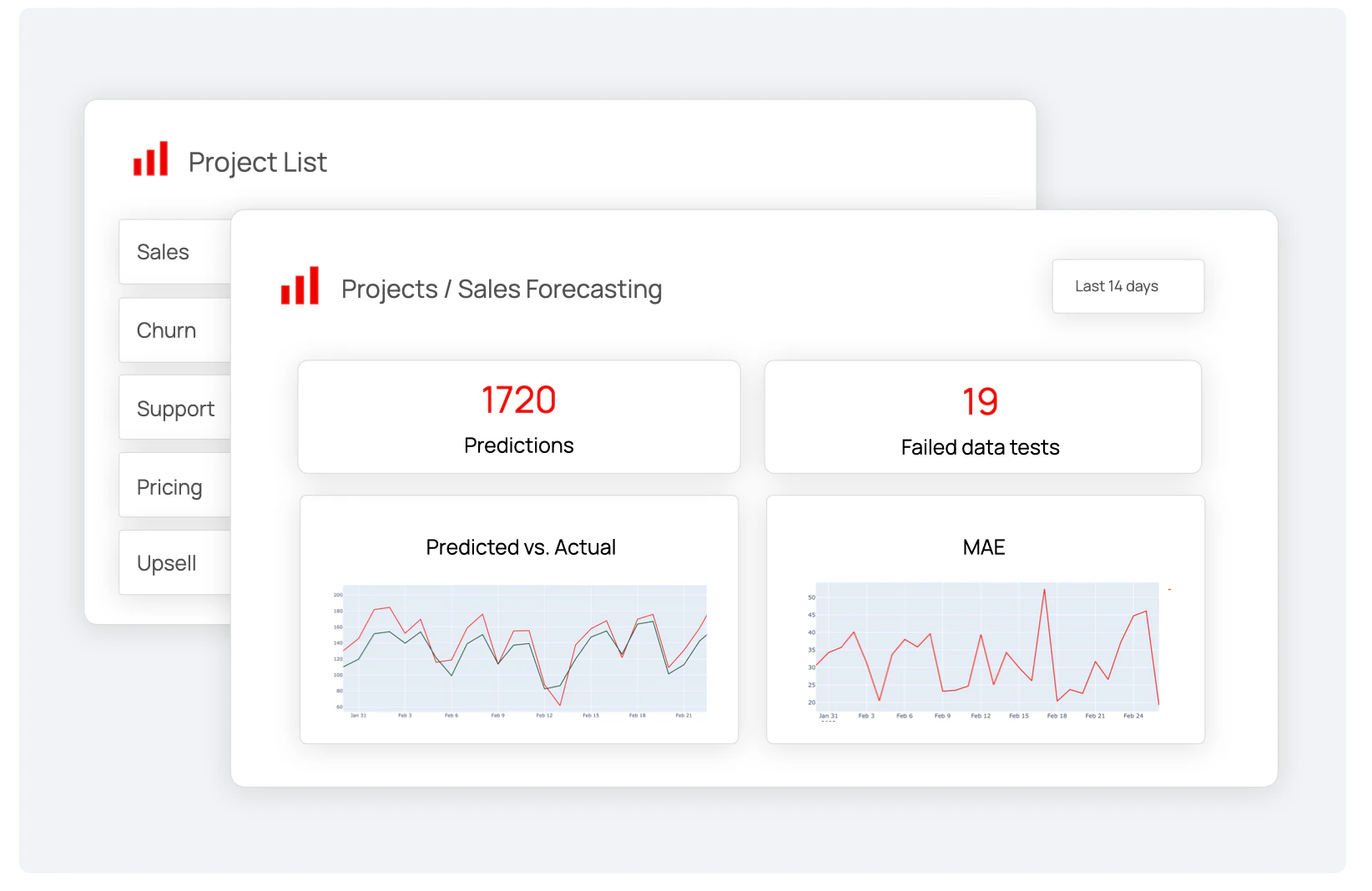 An Evidently AI monitoring dashboard for a sales forecasting project, showing 1720 predictions, 19 failed data tests, and charts for predicted versus actual values and mean absolute error over the last 14 days
