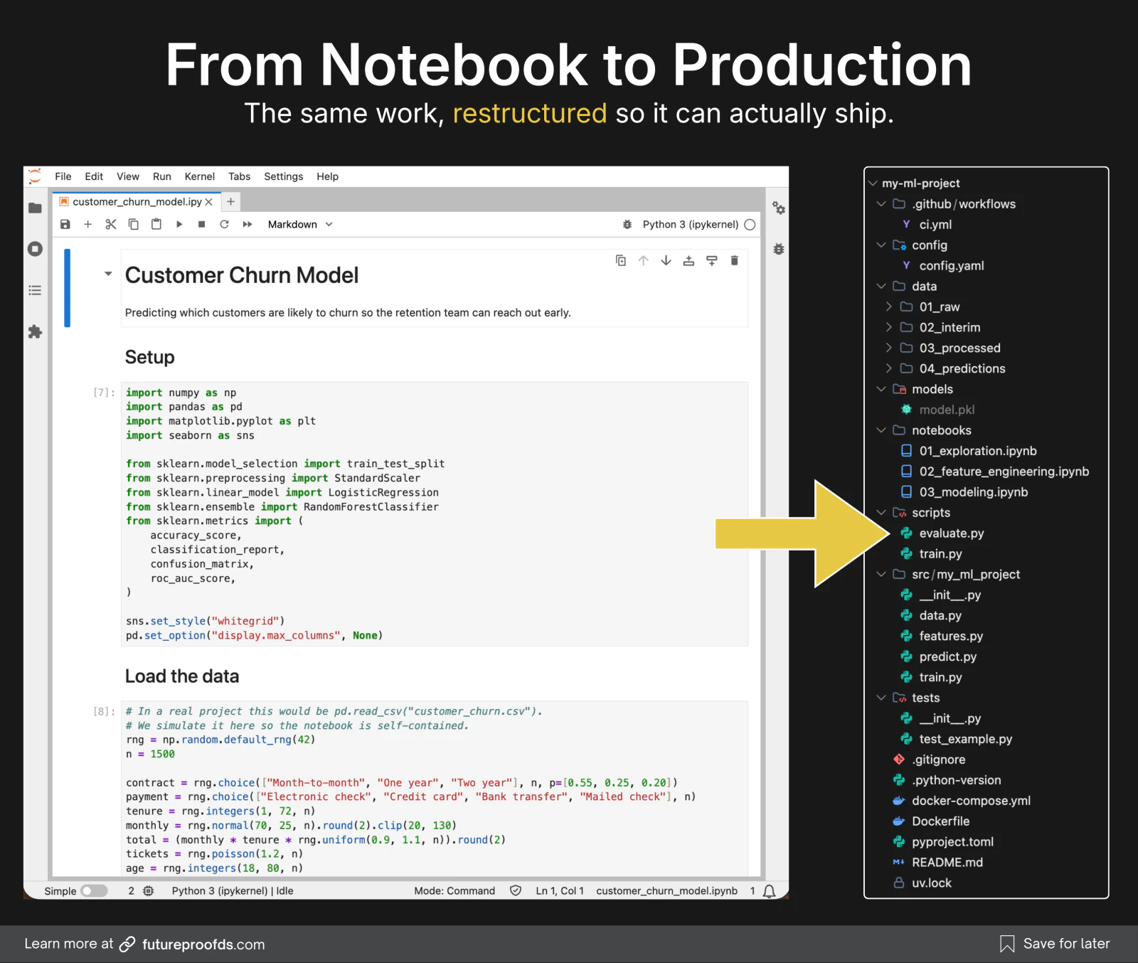 A messy all-in-one customer churn Jupyter notebook on the left, with an arrow to the same work reorganized into a clean, structured, production-ready ML project on the right