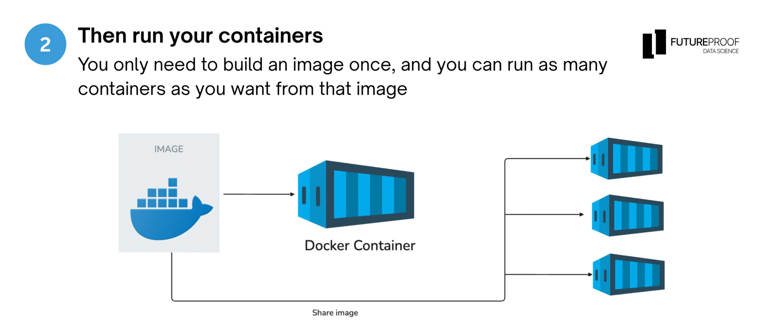 Diagram showing a single Docker image used to start several identical running containers