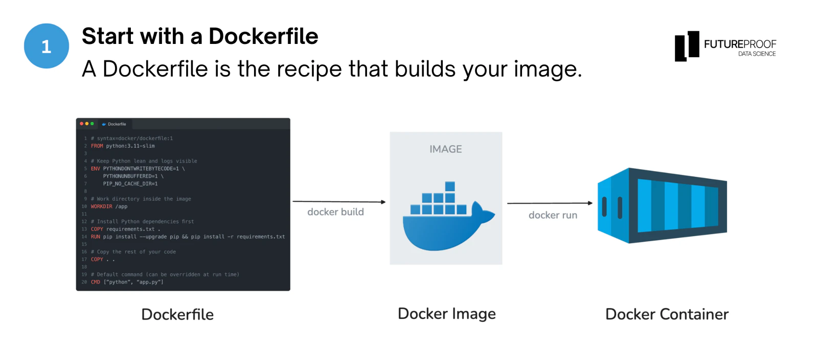 Diagram of the Docker build flow: a Dockerfile becomes a Docker image with docker build, and the image runs as a container with docker run