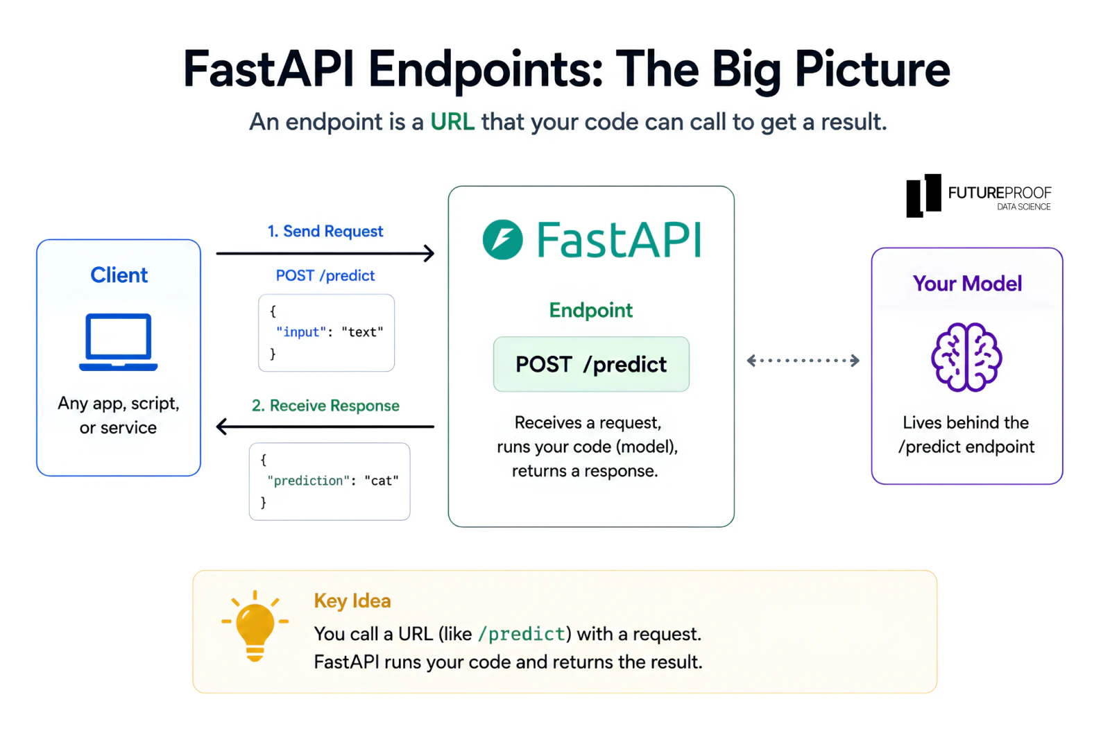 Diagram of how a FastAPI endpoint works: a client sends a POST request to the /predict URL, FastAPI runs the model behind that endpoint, and returns a JSON response