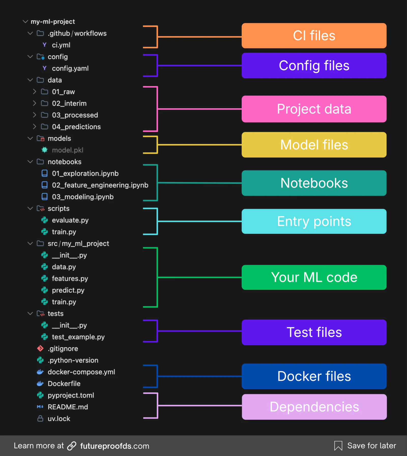 An annotated production-ready ML project structure with each folder labeled by purpose: CI files, config, project data, model files, notebooks, entry-point scripts, source code, tests, Docker files, and dependencies