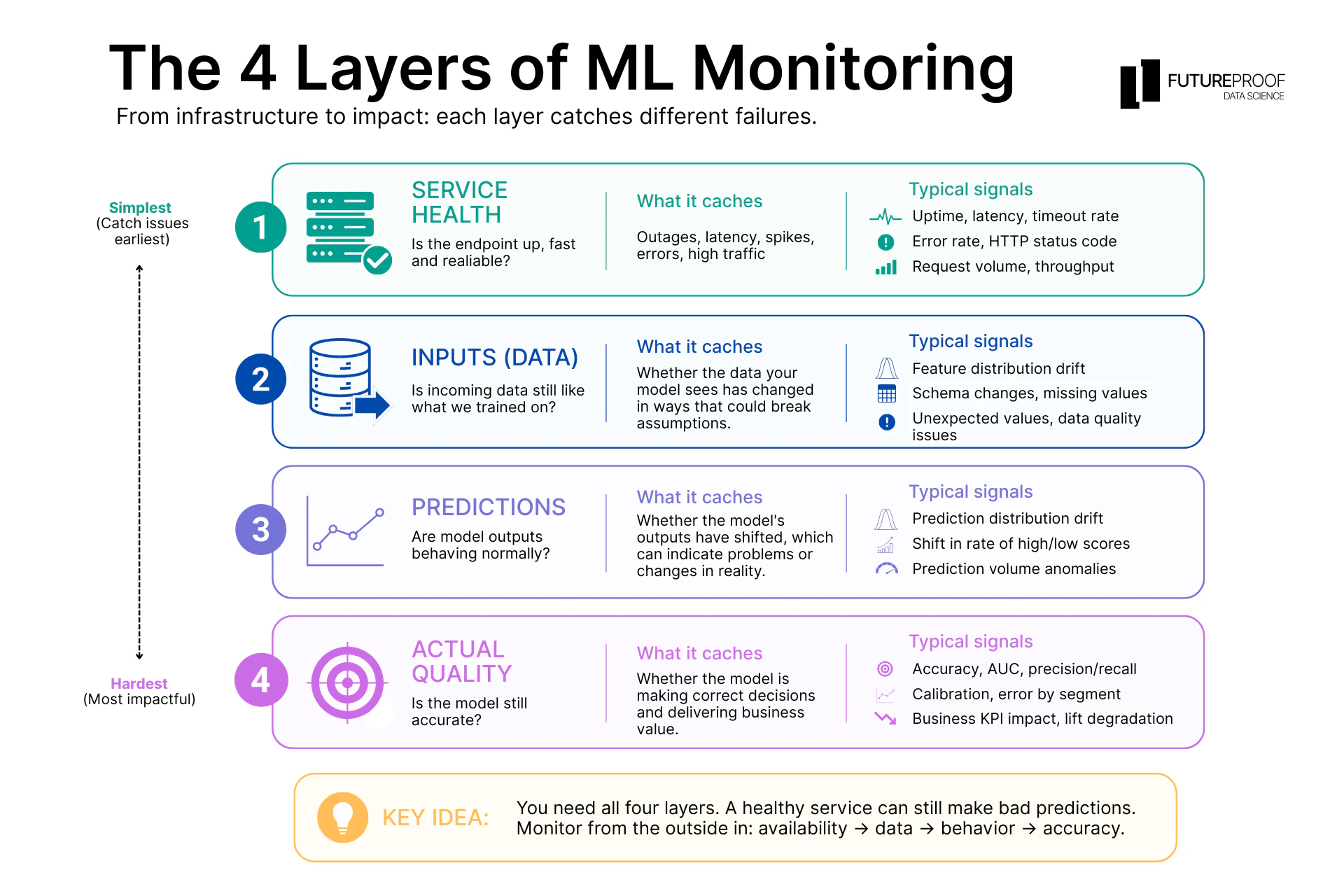 An infographic titled The 4 Layers of ML Monitoring, showing four stacked layers from simplest to hardest: service health, inputs (data), predictions, and actual quality, each with what it catches and its typical signals
