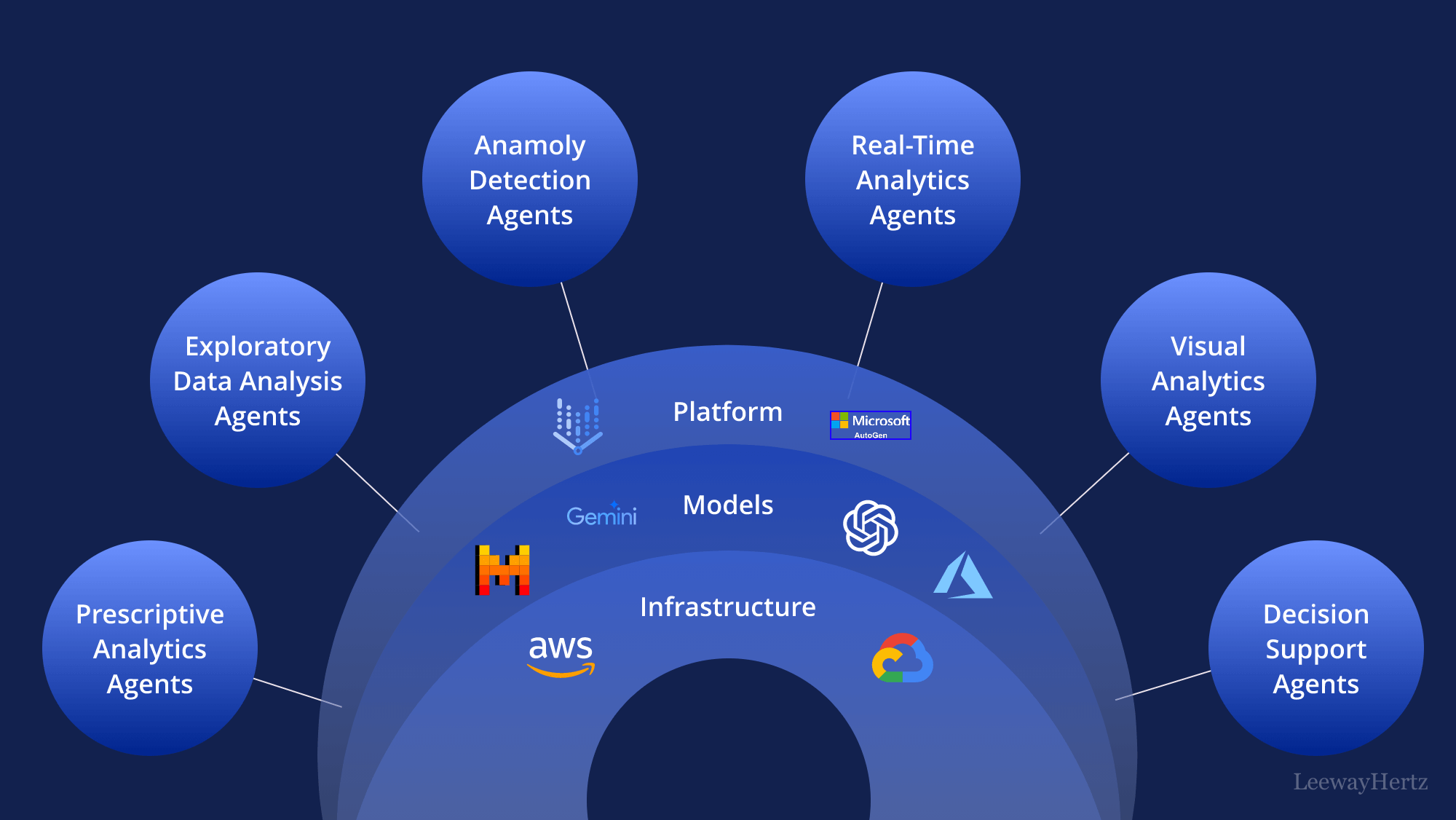 Diagram of an agentic analytics architecture sitting on top of a semantic layer.