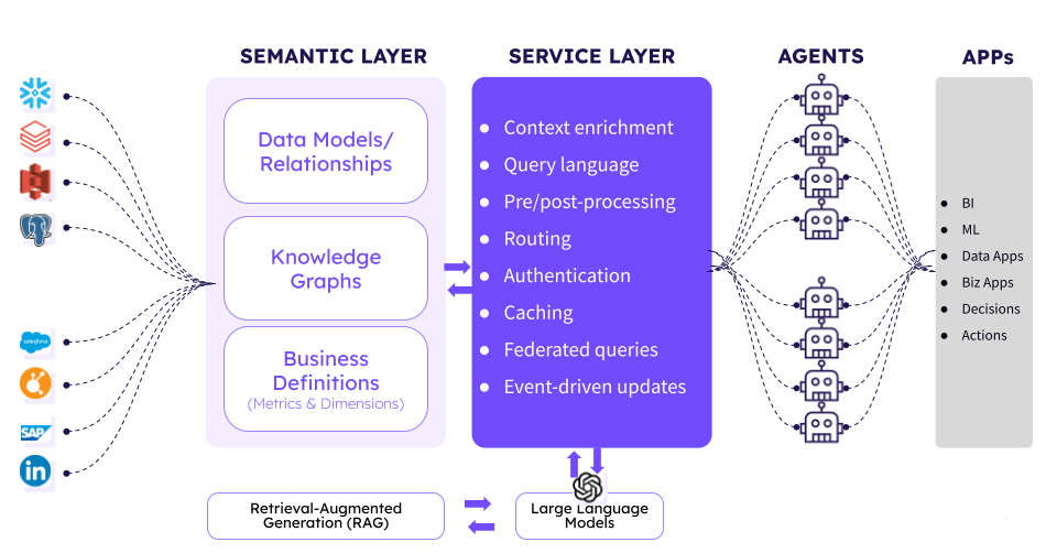 Diagram showing a semantic layer mediating between raw data and BI / AI tools.
