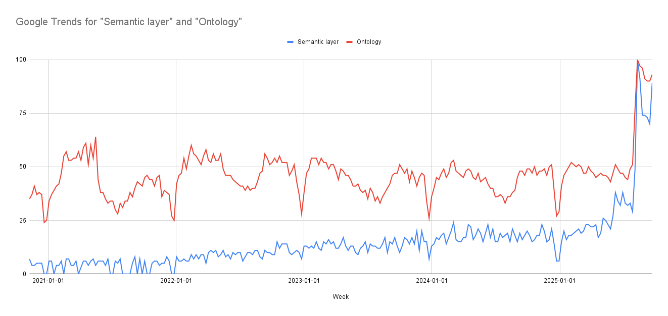 Google Trends chart showing search interest in 'semantic layer' and 'ontology' rising sharply through 2025.